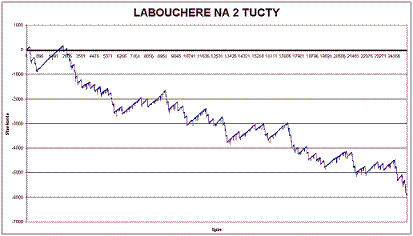 Testování ruletních systémů - Labouchere na dva tucty